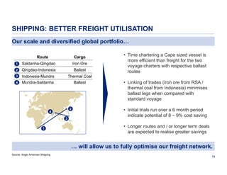 SHIPPING: BETTER FREIGHT UTILISATION
Our scale and diversified global portfolio…
Route

Cargo

1

Saldanha-Qingdao

Iron Ore

2

Qingdao-Indonesia

Ballast

3

Indonesia-Mundra

Thermal Coal

4

Mundra-Saldanha

Ballast

• Time chartering a Cape sized vessel is
more efficient than freight for the two
voyage charters with respective ballast
routes

2

4
3
1

• Linking of trades (iron ore from RSA /
thermal coal from Indonesia) minimises
ballast legs when compared with
standard voyage
• Initial trials run over a 6 month period
indicate potential of 8 – 9% cost saving
• Longer routes and / or longer term deals
are expected to realise greater savings

… will allow us to fully optimise our freight network.
Source: Anglo American Shipping

78

 
