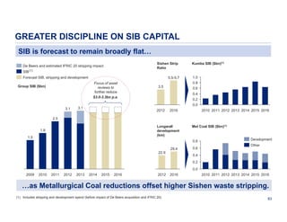 GREATER DISCIPLINE ON SIB CAPITAL
SIB is forecast to remain broadly flat…
Sishen Strip
Ratio

De Beers and estimated IFRIC 20 stripping impact
SIB (1)
Forecast SIB, stripping and development

5.5-5.7
Focus of asset
reviews to
further reduce
$3.0-3.3bn p.a.

Group SIB ($bn)

3.1

3.1

3.5

Kumba SIB ($bn)(1)

1.0
0.8
0.6
0.4
0.2
0.0

2012

2016

2010 2011 2012 2013 2014 2015 2016

2.5
Longwall
development
(km)

1.9
1.5

Met Coal SIB ($bn)(1)

0.8
22.9

29.4

0.6

Development
Other

0.4
0.2
0.0

2009

2010

2011

2012

2013

2014

2015

2016

2012

2016

2010 2011 2012 2013 2014 2015 2016

…as Metallurgical Coal reductions offset higher Sishen waste stripping.
(1) Includes stripping and development spend (before impact of De Beers acquisition and IFRIC 20)

83

 