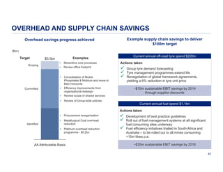 OVERHEAD AND SUPPLY CHAIN SAVINGS
Example supply chain savings to deliver
$100m target

Overhead savings progress achieved
($bn)

$0.5bn

Target

Streamline core processes
Review office footprint

•

Consolidation of Nickel,
Phosphates & Niobium and move to
Belo Horizonte
Efficiency improvements from
organisational redesign
Review scope of shared services

•

Committed

•
•
•

Scoping

Current annual off-road tyre spend $220m

Examples

Review of Group-wide policies

•

Actions taken





Group tyre demand forecasting
Tyre management programmes extend life
Renegotiation of global framework agreements,
yielding a 6% reduction in tyre unit price
~$10m sustainable EBIT savings by 2014
through supplier discounts
Current annual fuel spend $1.1bn

Actions taken
•

Procurement reorganisation

•

Metallurgical Coal overhead
reduction

•

Platinum overhead reduction
programme - $0.2bn

Identified

AA Attributable Basis





Development of best practice guidelines
Roll out of fuel management systems at all significant
fuel consuming sites underway
Fuel efficiency initiatives trialled in South Africa and
Australia – to be rolled out to all mines consuming
>15m litres p.a.
~$35m sustainable EBIT savings by 2016
87

 