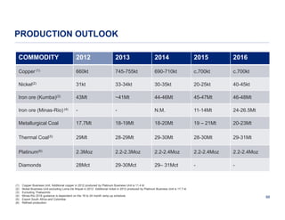 PRODUCTION OUTLOOK
COMMODITY

2012

2013

2014

2015

2016

Copper (1)

660kt

745-755kt

690-710kt

c.700kt

c.700kt

Nickel(2)

31kt

33-34kt

30-35kt

20-25kt

40-45kt

Iron ore (Kumba)(3)

43Mt

~41Mt

44-46Mt

45-47Mt

46-48Mt

Iron ore (Minas-Rio) (4)

-

-

N.M.

11-14Mt

24-26.5Mt

Metallurgical Coal

17.7Mt

18-19Mt

18-20Mt

19 – 21Mt

20-23Mt

Thermal Coal(5)

29Mt

28-29Mt

29-30Mt

28-30Mt

29-31Mt

Platinum(6)

2.3Moz

2.2-2.3Moz

2.2-2.4Moz

2.2-2.4Moz

2.2-2.4Moz

Diamonds

28Mct

29-30Mct

29– 31Mct

-

-

(1)
(2)
(3)
(4)
(5)
(6)

Copper Business Unit. Additional copper in 2012 produced by Platinum Business Unit is 11.4 kt
Nickel Business Unit excluding Loma De Níquel in 2012 Additional nickel in 2012 produced by Platinum Business Unit is 17.7 kt
Excluding Thabazimbi
Minas-Rio 2016 guidance is dependent on the 18 to 24 month ramp-up schedule
Export South Africa and Colombia
Refined production

88

 