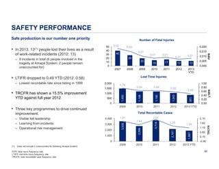 SAFETY PERFORMANCE
Safe production is our number one priority

0.01

40
28

2007

2008

• LTIFR dropped to 0.49 YTD (2012: 0.58)
– Lowest recordable rate since listing in 1999

15

17

13

13

2010

2011

2012

2013
YTD

0.01

0.01

2,000

0.76

2009

500

851

0.49

1,043

0.58

1,190

0.64

1,198

1,000

0.64

1,490

YTD against full year 2012

2009

0.01

2010

2011

2012

• Three key programmes to drive continued
improvement:

FIFR: fatal injury frequency rate
LTIFR: lost-time injury frequency rate
TRCFR: total recordable case frequency rate

1.00
0.80
0.60
0.40
0.20
0.00

2.10
1.29

1.09

1.60

1,887

1.10
2,181

3,718

2,000

1.44
2,686

3,000

2.01

1.81
3,535

4,000

0.60
0.10
-0.40

0
Does not include 2 unaccounted for following Amapá incident

0.000

Total Recordable Cases

1,000

(1)

0.005

2013 YTD

0

– Visible felt leadership
– Learning from incidents
– Operational risk management

0.010

Lost Time Injuries

1,500

• TRCFR has shown a 15.5% improvement

20

0.015
0.01

FIFR

– 9 incidents in total (6 people involved in the
tragedy at Amapá System; 2 people remain
unaccounted for)

0.020

0.02

LTIFR

of work-related incidents (2012: 13)

0.02

50
40
30
20
10
0

2009

2010

2011

2012

2013 YTD
90

TRCFR

• In 2013, 13(1) people lost their lives as a result

Number of Fatal Injuries

 