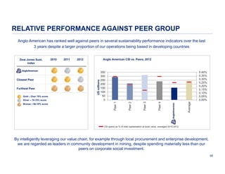 RELATIVE PERFORMANCE AGAINST PEER GROUP
Anglo American has ranked well against peers in several sustainability performance indicators over the last
3 years despite a larger proportion of our operations being based in developing countries

Average
Anglo

Bronze – 65-70% score

Peer 4

Silver – 70-75% score

0.40%
0.35%
0.30%
0.25%
0.20%
0.15%
0.10%
0.05%
0.00%

350
300
250
200
150
100
50
0

Peer 3

Gold – Over 75% score

Anglo American CSI vs. Peers, 2012

2012

Peer 2

Furthest Peer

2011

Peer 1

Closest Peer

2010

US millions

Dow Jones Sust.
index

CSI spend as % of total capitalisation at book value, averaged 2010-2012

By intelligently leveraging our value chain, for example through local procurement and enterprise development,
we are regarded as leaders in community development in mining, despite spending materially less than our
peers on corporate social investment.
95

 
