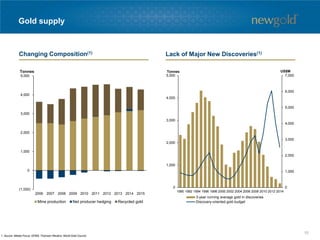 Gold supply
Changing Composition(1) Lack of Major New Discoveries(1)
1. Source: Metals Focus; GFMS, Thomson Reuters; World Gold Council.
0
1,000
2,000
3,000
4,000
5,000
6,000
7,000
0
1,000
2,000
3,000
4,000
5,000
1990 1992 1994 1996 1998 2000 2002 2004 2006 2008 2010 2012 2014
US$MTonnes
3-year running average AU in discoveries*
Discovery-oriented gold budget** (rhs)
(1,000)
0
1,000
2,000
3,000
4,000
5,000
2006 2007 2008 2009 2010 2011 2012 2013 2014 2015
Tonnes
Mine production Net producer hedging Recycled gold
3-year running average gold in discoveries
10
 