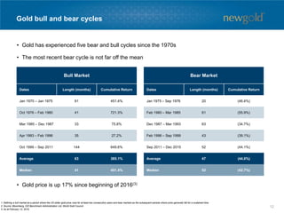 Gold bull and bear cycles
• Gold has experienced five bear and bull cycles since the 1970s
• The most recent bear cycle is not far off the mean
Bull Market Bear Market
Dates Length (months) Cumulative Return Dates Length (months) Cumulative Return
Jan 1970 – Jan 1975 61 451.4% Jan 1975 – Sep 1976 20 (46.4%)
Oct 1976 – Feb 1980 41 721.3% Feb 1980 – Mar 1985 61 (55.9%)
Mar 1985 – Dec 1987 33 75.8% Dec 1987 – Mar 1993 63 (34.7%)
Apr 1993 – Feb 1996 35 27.2% Feb 1996 – Sep 1999 43 (39.1%)
Oct 1999 – Sep 2011 144 649.6% Sep 2011 – Dec 2015 52 (44.1%)
Average 63 385.1% Average 47 (44.0%)
Median 41 451.4% Median 52 (42.7%)
1. Defining a bull market as a period where the US dollar gold price rose for at least two consecutive years and bear markets as the subsequent periods where price generally fell for a sustained time.
2. Source: Bloomberg, ICE Benchmark Administration Ltd, World Gold Council.
3. As at February 12, 2016.
• Gold price is up 17% since beginning of 2016(3)
12
 