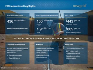 2015 operational highlights
436 thousand oz
100 million lbs
Copper
1. Refer to Endnote on total cash costs under the heading “Non-GAAP Measures”.
2. Refer to Endnote on all-in sustaining costs under the heading “Non-GAAP Measures”.
On schedule for mid-2017
$877 million total
development capital
Overall construction
25% complete
Mill expansion completed
ahead of schedule and
under budget
Completed C-zone
feasibility study
EXCEEDED PRODUCTION GUIDANCE AND BEAT COST OUTLOOK
2015 Gold Production 2015 Copper/Silver Production 2015 Costs
Corporate Developments New Afton Rainy River
Record full-year production
1.9 million oz
Silver
$443 per oz
Total cash costs(1)
$809 per oz
All-in sustaining costs(2)
Further strengthened financial
flexibility through two
transactions:
• Rainy River stream
• Sale of El Morro
23
 