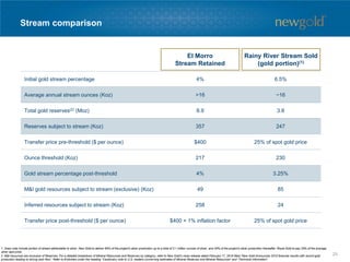 Stream comparison
1. Does note include portion of stream attributable to silver. New Gold to deliver 60% of the project's silver production up to a total of 3.1 million ounces of silver, and 30% of the project's silver production thereafter. Royal Gold to pay 25% of the average
silver spot price.
2. M&I resources are exclusive of Reserves. For a detailed breakdown of Mineral Resources and Reserves by category, refer to New Gold’s news release dated February 17, 2016 titled “New Gold Announces 2015 financial results with record gold
production leading to strong cash flow”. Refer to Endnotes under the heading “Cautionary note to U.S. readers concerning estimates of Mineral Reserves and Mineral Resources” and “Technical Information”.
Initial gold stream percentage 4% 6.5%
Average annual stream ounces (Koz) >16 ~16
Total gold reserves(2) (Moz) 8.9 3.8
Reserves subject to stream (Koz) 357 247
Transfer price pre-threshold ($ per ounce) $400 25% of spot gold price
Ounce threshold (Koz) 217 230
Gold stream percentage post-threshold 4% 3.25%
M&I gold resources subject to stream (exclusive) (Koz) 49 85
Inferred resources subject to stream (Koz) 258 24
Transfer price post-threshold ($ per ounce) $400 + 1% inflation factor 25% of spot gold price
El Morro
Stream Retained
Rainy River Stream Sold
(gold portion)(1)
25
 