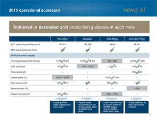 2015 operational scorecard
• Positive model
reconciliation on ore
tonnes partially offset
by slightly lower
grade
• Timing difference on
leach pad recovery
schedule
• Copper grade of
0.90% slightly below
lower range
• Lower ore tonnes due
to seismic activity in
Q1’2015, copper
recovery slightly
below lower range
Achieved or exceeded gold production guidance at each mine
New Afton Mesquite Peak Mines Cerro San Pedro
2015 production guidance (Koz) 105-115 110-120 85-95 90-100
2015 actual production (Koz) 106 135 90 106
2015E key metric ranges
Tonnes processed (000 tonnes) 5,100 – 5,300 13,500 – 13,900 840 – 860 13,500 – 13,900
Gold grade (g/t) 0.76 – 0.80 0.41 – 0.45 3.6 – 3.8 0.50 – 0.55
Silver grade (g/t) -- -- -- 18.0 – 20.0
Copper grade (%) 0.91% - 0.95% -- 0.95% – 1.00% --
Gold recovery (%) 82% – 84% ~62% 90% – 92% ~40%
Silver recovery (%) -- -- -- ~22%
Copper recovery (%) 83% – 85% -- 89% – 91% --
32
 