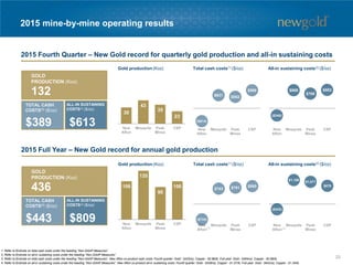 30
43
35
23
2015 mine-by-mine operating results
Total cash costs(1) ($/oz) All-in sustaining costs(2) ($/oz)
1. Refer to Endnote on total cash costs under the heading “Non-GAAP Measures”.
2. Refer to Endnote on all-in sustaining costs under the heading “Non-GAAP Measures”.
3. Refer to Endnote on total cash costs under the heading “Non-GAAP Measures”. New Afton co-product cash costs: Fourth quarter: Gold - $433/oz, Copper - $0.86/lb. Full-year: Gold - $464/oz, Copper - $0.96/lb.
4. Refer to Endnote on all-in sustaining costs under the heading “Non-GAAP Measures”. New Afton co-product all-in sustaining costs: Fourth quarter: Gold - $539/oz, Copper - $1.07/lb. Full-year: Gold - $642/oz, Copper - $1.34/lb.
2015 Fourth Quarter – New Gold record for quarterly gold production and all-in sustaining costs
Gold production (Koz)
2015 Full Year – New Gold record for annual gold production
($614)
$631 $552
$868
($340)
$869
$706
$883
GOLD
PRODUCTION (Koz)
132
TOTAL CASH
COSTS(1) ($/oz)
$389
ALL-IN SUSTAINING
COSTS(2) ($/oz)
$613
106
135
90
106
Total cash costs(1) ($/oz) All-in sustaining costs(2) ($/oz)Gold production (Koz)
($724)
$743 $791 $865
($242)
$1,156
$1,071
$879
GOLD
PRODUCTION (Koz)
436
TOTAL CASH
COSTS(1) ($/oz)
$443
ALL-IN SUSTAINING
COSTS(2) ($/oz)
$809
(3) (4)
33
 