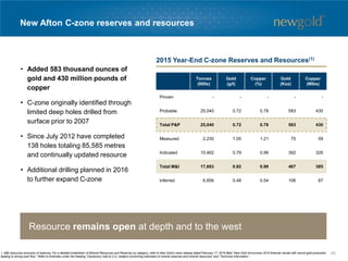 1. M&I resources exclusive of reserves. For a detailed breakdown of Mineral Resources and Reserves by category, refer to New Gold’s news release dated February 17, 2016 titled “New Gold Announces 2015 financial results with record gold production
leading to strong cash flow”. Refer to Endnotes under the heading “Cautionary note to U.S. readers concerning estimates of mineral reserves and mineral resources” and “Technical Information”.
New Afton C-zone reserves and resources
Resource remains open at depth and to the west
• Added 583 thousand ounces of
gold and 430 million pounds of
copper
• C-zone originally identified through
limited deep holes drilled from
surface prior to 2007
• Since July 2012 have completed
138 holes totaling 85,585 metres
and continually updated resource
• Additional drilling planned in 2016
to further expand C-zone
Tonnes
(000s)
Gold
(g/t)
Copper
(%)
Gold
(Koz)
Copper
(Mlbs)
Proven - - - - -
Probable 25,040 0.72 0.78 583 430
Total P&P 25,040 0.72 0.78 583 430
Measured 2,230 1.05 1.21 75 59
Indicated 15,462 0.79 0.96 392 326
Total M&I 17,693 0.82 0.99 467 385
Inferred 6,856 0.48 0.54 106 87
2015 Year-End C-zone Reserves and Resources(1)
45
 