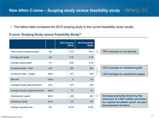 New Afton C-zone – Scoping study versus feasibility study
2015 Scoping
Study
2016 Feasibility
Study
Total tonnes mined/processed (Mt) 21.5 25.0
Average gold grade (g/t) 0.76 0.72
Average copper grade (%) 0.80 0.78
Contained metal – Gold (Koz) 522 583
Contained metal – Copper (Mlbs) 377 430
Mine life (years) 5 5.5
Average full-year gold production (Koz) 107 108
Average full-year copper production (Mlbs) 77 81
Development capital ($mm) 349 402
Sustaining capital ($mm) 110 107
Average operating cost ($/t) 19.24 19.35
• The below table compares the 2015 scoping study to the current feasibility study results
C-zone: Scoping Study versus Feasibility Study(1)
16% increase in ore tonnes
Increase primarily driven by the
inclusion of a $41 million provision
for capital escalation given six year
development timeline
1. CDN/USD exchange rate of $1.25.
12% increase in contained gold
14% increase in contained copper
46
 