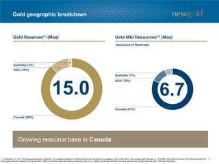 Gold geographic breakdown
Canada (88%)
USA (10%)
Australia (2%)
Canada (81%)
USA (12%)
Australia (7%)
15.0 6.7
1. At December 31, 2015. M&I resources exclusive of reserves. For a detailed breakdown of Mineral Resources and Reserves by category, refer to New Gold’s news release dated February 17, 2016 titled “New Gold Announces 2015 financial results with
record gold production leading to strong cash flow”. Refer to Endnotes under the heading “Cautionary note to U.S. readers concerning estimates of mineral reserves and mineral resources” and “Technical Information”.
Gold Reserves(1) (Moz) Gold M&I Resources(1) (Moz)
Growing resource base in Canada
(exclusive of Reserves)
51
 