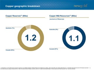 Copper geographic breakdown
Canada (93%)
Australia (7%)
Canada (91%)
Australia (9%)
1.2 1.1
1. At December 31, 2015. M&I resources exclusive of reserves. For a detailed breakdown of Mineral Resources and Reserves by category, refer to New Gold’s news release dated February 17, 2016 titled “New Gold Announces 2015 financial results with
record gold production leading to strong cash flow”. Refer to Endnotes under the heading “Cautionary note to U.S. readers concerning estimates of mineral reserves and mineral resources” and “Technical Information”.
Copper Reserves(1) (Blbs) Copper M&I Resources(1) (Blbs)
(exclusive of Reserves)
52
 