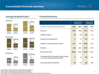 Consolidated financial summary
Three months
ended Dec 31
Twelve months
ended Dec 31
(in millions of U.S. dollars, except per share amounts) 2015 2014 2015 2014
Revenues $199 $188 $713 $726
Operating margin(2) 83 65 293 315
Adjusted net earnings/(loss)(3) 3 13 (11) 45
Adjusted net earnings/(loss) per share(3) 0.01 0.03 (0.02) 0.09
Net (loss) (10) (432) (201) (477)
Net (loss) per share (0.02) (0.86) (0.40) (0.95)
Cash generated from operations before changes
in non-cash operating working capital(4) 77 70 265 310
Cash generated from operations 85 70 263 269
1. Refer to Endnote on average realized prices under the heading “Non-GAAP Measures”.
2. Refer to Endnote on operating margin under the heading “Non-GAAP Measures”.
3. Refer to Endnote on adjusted net earnings under the heading “Non-GAAP Measures”.
4. Refer to Endnote on net cash generated from operations before changes in working capital under the heading “Non-GAAP Measures”.
$1,188
$1,094
GOLD ($/oz):
(8%)
$2.92
$2.16
COPPER ($/lb):
(26%)
$15.73
$14.44
SILVER ($/oz):
(8%)
Average Realized Prices(1) Financial Summary
$1,256
$1,149
$3.02
$2.42
$18.86
$15.38
(9%)
(20%)
(18%)
70
 