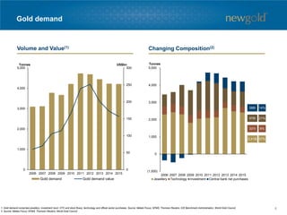 0
50
100
150
200
250
300
0
1,000
2,000
3,000
4,000
5,000
2006 2007 2008 2009 2010 2011 2012 2013 2014 2015
US$bnTonnes
Gold demand* Gold demand value (rhs)
Gold demand
Volume and Value(1) Changing Composition(2)
1. Gold demand comprises jewellery, investment (excl. OTC and stock flows), technology and official sector purchases. Source: Metals Focus; GFMS, Thomson Reuters; ICE Benchmark Administration; World Gold Council.
2. Source: Metals Focus; GFMS, Thomson Reuters; World Gold Council.
588t
878t
331t
2,415t
14%
21%
8%
57%
(1,000)
0
1,000
2,000
3,000
4,000
5,000
2006 2007 2008 2009 2010 2011 2012 2013 2014 2015
Tonnes
Jewellery Technology Investment Central bank net purchases
8
 