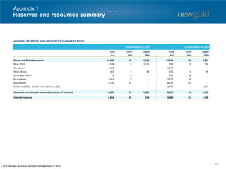 1. 2014 information per Annual Information Form dated March 27, 2015.
Reserves and resources summary
Appendix 1
Gold
Koz
Silver
Moz
Copper
Mlbs
Gold
Koz
Silver
Moz
Copper
Mlbs
Proven and Probable reserves 14,985 76 1,193 17,646 82 2,821
New Afton 1,228 4 1,112 760 3 781
Mesquite 1,492 - - 1,679 - -
Peak Mines 267 1 82 375 1 89
Cerro San Pedro 13 0 - 215 8 -
Rainy River 3,814 9 - 3,772 9 -
Blackwater 8,170 61 - 8,170 61 -
El Morro (30%) - Sold interest during 2015 - - - 2,675 - 1,951
Measured and Indicated resources (exclusive of reserves) 6,659 34 1,065 8,094 34 1,728
Inferred resources 1,844 24 194 3,488 21 1,746
MINERAL RESERVES AND RESOURCES SUMMARY TABLE
Asat December 31, 2015 Asat December 31, 2014
84
 