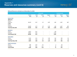Reserves and resources summary (cont’d)
Appendix 1
Mineral Reserves estimate as at December 31, 2015
Tonnes
000s
Gold
g/t
Silver
g/t
Copper
%
Gold
Koz
Silver
Koz
Copper
Mlbs
NEW AFTON
A&B Zones
Proven - - - - - - -
Probable 36,510 0.55 2.4 0.85 646 2,765 681
C Zone
Proven - - - - - - -
Probable 25,040 0.72 1.8 0.78 583 1,447 430
Total New Afton P&P 61,550 0.62 2.1 0.82 1,228 4,212 1,112
MESQUITE
Proven 8,473 0.51 - - 139 - -
Probable 75,807 0.56 - - 1,353 - -
Total Mesquite P&P 84,280 0.55 - - 1,492 - -
PEAK MINES
Proven 1,520 3.31 7.2 1.30 162 349 44
Probable 1,360 2.42 6.7 1.29 105 291 38
Total Peak Mines P&P 2,870 2.89 6.9 1.29 267 640 82
CERRO SAN PEDRO
Proven 289 0.35 9.7 - 3 90 -
Probable 748 0.41 13.7 - 10 329 -
Total CSP P&P 1,038 0.40 12.6 - 13 419 -
Metal grade Contained metal
85
 