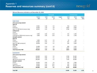 Reserves and resources summary (cont’d)
Appendix 1
Mineral Reserves estimate as at December 31, 2015
Tonnes
000s
Gold
g/t
Silver
g/t
Copper
%
Gold
Koz
Silver
Koz
Copper
Mlbs
RAINY RIVER
Direct processing material
Open Pit
Proven 17,001 1.40 2.0 - 763 1,075 -
Probable 52,950 1.18 2.8 - 2,003 4,690 -
Open Pit P&P (direct processing) 69,952 1.23 2.6 - 2,766 5,765 -
Underground
Proven - - - - - - -
Probable 4,499 5.00 11.8 - 723 1,709 -
Underground P&P (direct processing) 4,499 5.00 11.8 - 723 1,709 -
Stockpile material
Open Pit
Proven 5,496 0.37 1.5 - 65 259 -
Probable 23,302 0.35 2.3 - 261 1,701 -
Open Pit P&P (stockpile) 28,798 0.35 2.1 - 325 1,959 -
Total P&P
Proven 22,498 1.14 1.8 - 828 1,333 -
Probable 80,752 1.15 3.1 - 2,987 8,100 -
Total Rainy River P&P 103,250 1.15 2.8 - 3,814 9,433 -
BLACKWATER
Direct processing material
Proven 124,500 0.95 5.5 - 3,790 22,100 -
Probable 169,700 0.68 4.1 - 3,730 22,300 -
P&P (direct processing) 294,200 0.79 4.7 - 7,520 44,400 -
Stockpile material
Proven 20,100 0.50 3.6 - 325 2,300 -
Probable 30,100 0.34 14.6 - 325 14,100 -
P&P (stockpile) 50,200 0.40 10.2 - 650 16,400 -
Total Blackwater P&P 344,400 0.74 5.5 - 8,170 60,800 -
Total P&P 14,985 75,504 1,193
Metal grade Contained metal
86
 