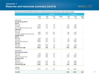 Reserves and resources summary (cont’d)
Appendix 1
Measured and Indicated Mineral Resource estimate (exclusive of Reserves) as at December 31, 2015
Tonnes
000s
Gold
g/t
Silver
g/t
Copper
%
Gold
Koz
Silver
Koz
Copper
Mlbs
RAINY RIVER
Direct processing material
Open Pit
Measured 3,294 1.19 1.8 - 127 185 -
Indicated 37,530 1.15 3.5 - 1,391 4,189 -
Open Pit M&I (direct processing) 40,824 1.15 3.3 - 1,518 4,374 -
Underground
Measured - - - - - - -
Indicated 4,834 3.74 12.6 - 581 1,952 -
Underground M&I (direct processing) 4,834 3.74 12.6 - 581 1,952 -
Stockpile material
Open Pit
Measured 1,244 0.35 1.3 - 14 51 -
Indicated 36,360 0.43 2.5 - 500 2,942 -
Open Pit M&I (stockpile) 37,604 0.43 2.5 - 514 2,993 -
Total M&I
Measured 4,538 0.97 1.6 - 141 236 -
Indicated 78,724 0.98 3.6 - 2,472 9,083 -
Total Rainy River M&I 83,262 0.98 3.5 - 2,613 9,319 -
BLACKWATER
Direct processing material
Measured 289 1.39 6.6 - 13 61 -
Indicated 41,128 0.86 4.5 - 1,135 5,950 -
M&I (direct processing) 41,417 0.86 4.5 - 1,147 6,012 -
Stockpile material
Measured - - - - - - -
Indicated 14,070 0.32 4.0 - 144 1,809 -
M&I (stockpile) 14,070 0.32 4.0 - 144 1,809 -
Total Blackwater M&I 55,487 0.72 4.4 - 1,292 7,821 -
CAPOOSE
Indicated 17,671 0.54 22.1 - 308 12,562 -
Total M&I 6,659 34,491 1,065
Metal grade Contained metal
88
 