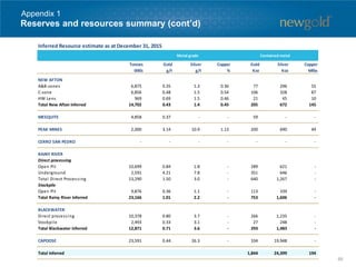 Reserves and resources summary (cont’d)
Appendix 1
Inferred Resource estimate as at December 31, 2015
Tonnes
000s
Gold
g/t
Silver
g/t
Copper
%
Gold
Koz
Silver
Koz
Copper
Mlbs
NEW AFTON
A&B-zones 6,875 0.35 1.3 0.36 77 296 55
C-zone 6,856 0.48 1.5 0.54 106 328 87
HW Lens 969 0.69 1.5 0.46 21 45 10
Total New Afton Inferred 14,702 0.43 1.4 0.45 205 672 145
MESQUITE 4,858 0.37 - - 59 - -
PEAK MINES 2,000 3.14 10.9 1.13 200 690 49
CERRO SAN PEDRO - - - - - - -
RAINY RIVER
Direct processing
Open Pit 10,699 0.84 1.8 - 289 621 -
Underground 2,591 4.21 7.8 - 351 646 -
Total Direct Processing 13,290 1.50 3.0 - 640 1,267 -
Stockpile
Open Pit 9,876 0.36 1.1 - 113 339 -
Total Rainy River Inferred 23,166 1.01 2.2 - 753 1,606 -
BLACKWATER
Direct processing 10,378 0.80 3.7 - 266 1,235 -
Stockpile 2,493 0.33 3.1 - 27 248 -
Total Blackwater Inferred 12,871 0.71 3.6 - 293 1,483 -
CAPOOSE 23,591 0.44 26.3 - 334 19,948 -
Total Inferred 1,844 24,399 194
Metal grade Contained metal
89
 