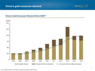 0
250
500
750
1,000
1,250
1,500
2005 2006 2007 2008 2009 2010 2011 2012 2013 2014 2015
Tonnes
Jewellery Demand Investment (Bar & Coin) Demand Consumer Demand (rolling 5y average)
China’s gold consumer demand
China’s Gold Consumer Demand Since 2005(1)
1. Source: Metals Focus; GFMS, Thomson Reuters; ICE Benchmark Administration; World Gold Council.
9
 