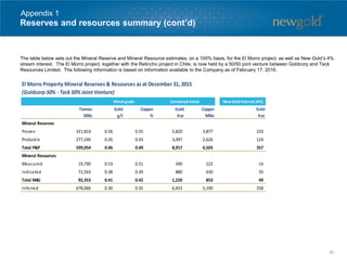 Reserves and resources summary (cont’d)
Appendix 1
New Gold Interest (4%)
Tonnes
000s
Gold
g/t
Copper
%
Gold
Koz
Copper
Mlbs
Gold
Koz
Mineral Reserves
Proven 321,814 0.56 0.55 5,820 3,877 233
Probable 277,240 0.35 0.43 3,097 2,626 124
Total P&P 599,054 0.46 0.49 8,917 6,503 357
Mineral Resources
Measured 19,790 0.53 0.51 340 223 14
Indicated 72,563 0.38 0.39 880 630 35
Total M&I 92,353 0.41 0.42 1,220 853 49
Inferred 678,066 0.30 0.35 6,453 5,190 258
Metal grade Contained metal
El Morro Property Mineral Reserves & Resources as at December 31, 2015
(Goldcorp 50% - Teck 50% Joint Venture)
The table below sets out the Mineral Reserve and Mineral Resource estimates, on a 100% basis, for the El Morro project, as well as New Gold’s 4%
stream interest. The El Morro project, together with the Relincho project in Chile, is now held by a 50/50 joint venture between Goldcorp and Teck
Resources Limited. The following information is based on information available to the Company as of February 17, 2016.
90
 