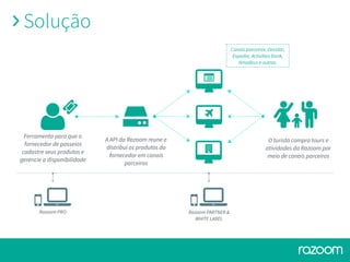 Solução
Ferramenta para que o
fornecedor de passeios
cadastre seus produtos e
gerencie a disponibilidade
A API da Razoom reune e
distribui os produtos do
fornecedor em canais
parceiros
O turista compra tours e
atividades da Razoom por
meio de canais parceiros
Razoom PRO Razoom PARTNER &
WHITE LABEL
Canais parceiros: Decolar,
Expedia, Activities Bank,
Amadeus e outros.
 