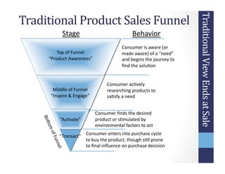 Engagement 
Doesn’t 
End 
at 
the 
Purchase 
Loyalty 
Consider 
Purchase 
The 
“Funnel” 
Paradigm 
is 
Dead 
Transact 
Soc...
