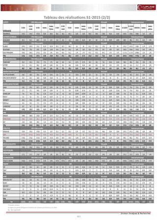101
FLASH RESULTATS S1-2012
Tableau des réalisations S1-2015 (2/2)
*Comptes sociaux
Les lignes en grenat désignent l’existence de comptes pro-forma au S1-2014
NS : Non significatif
ELECTRICITE
EnMillionsdeDhs
S1-2014
S1-2014
retraité
S1-2015 Variation
Variation
Proforma
S1-2014
S1-2014
retraité
S1-2015 Variation
Variation
Proforma
S1-2014
S1-2014
retraité
S1-2015 Variation
Variation
Proforma
31/12/2014
31/12/2014
retraité
30/09/2015 Variation
Variation
proforma
TAQAMOROCCO 3145,3 3145,3 4355,8 38,5% 38,5% 385,2 385,2 445,3 15,6% 15,6% 902,0 902,0 1286,0 42,6% 42,6% 4629,6 4629,6 4388,4 -5,2% -5,2%
EQUIPEMENTSELECTRONIQUES
NEXANSMAROC 851,3 851,3 869,5 2,1% 2,1% 22,8 22,8 13,6 -40,6% -40,6% 38,7 38,7 27,5 -28,9% -28,9% 680,3 680,3 677,4 -0,4% -0,4%
IMMOBILIER
ALLIANCES 1997,4 1997,4 373,3 -81,3% -81,3% 207,3 207,3 -384,3 NS NS 651,3 651,3 -170,2 NS NS 3451,9 3451,9 3048,4 -11,7% -11,7%
RESDARSAADA 778,0 778,0 678,5 -12,8% -12,8% 164,4 164,4 154,6 -6,0% -6,0% 201,9 201,9 183,7 -9,0% -9,0% 3469,6 3469,6 3456,6 -0,4% -0,4%
DOUJA PROMADDOHA 3360,3 3360,3 3375,6 0,5% 0,5% 503,5 503,5 512,2 1,7% 1,7% 672,5 672,5 697,2 3,7% 3,7% 11117,9 11117,9 10986,0 -1,2% -1,2%
TOTAL 6135,6 6135,6 4427,4 -27,8% -27,8% 875,2 875,2 282,6 -67,7% -67,7% 1525,7 1525,7 710,8 -53,4% -53,4% 18039,4 18039,4 17491,0 -3,0% -3,0%
INDUSTRIEPHARMACEUTIQUE
PROMOPHARM* 252,5 252,5 272,0 7,7% 7,7% 40,8 40,8 50,4 23,7% 23,7% 58,5 58,5 70,4 20,4% 20,4% 380,4 380,4 350,8 -7,8% -7,8%
SOTHEMA* 551,2 551,2 584,5 6,04% 6,04% 38,2 38,2 58,8 54,0% 54,0% 80,4 80,4 80,8 0,5% 0,5% 524,5 524,5 511,3 -2,5% -2,5%
TOTAL 803,7 803,7 856,5 6,6% 6,6% 78,9 78,9 109,2 38,3% 38,3% 138,9 138,9 151,2 8,9% 8,9% 904,9 904,9 862,1 -4,7% -4,7%
INGENIERIEETBIENSD'EQUIPEMENTS
DELATTRELEVIVIERMAROC 238,5 238,5 359,1 50,5% 50,5% 10,4 10,4 6,3 -39,5% -39,5% 33,1 33,1 30,6 -7,5% -7,5% 236,1 236,1 231,9 -1,8% -1,8%
STROCCREATIVECONTRACTOR* 332,7 332,7 220,8 -33,6% -33,6% 7,9 7,9 -40,8 NS NS 21,6 21,6 -26,0 NS NS 61,5 61,5 20,7 -66,4% -66,4%
TOTAL 571,3 571,3 579,9 1,5% 1,5% 18,3 18,3 -34,5 NS NS 54,7 54,7 4,6 -91,6% -91,6% 297,6 297,6 252,6 -15,1% -15,1%
MATERIELSLOGICIELSETSCESINFOR
DISWAY 678,5 678,5 827,5 22,0% 22,0% 19,0 19,0 26,8 41,4% 41,4% 24,9 24,9 39,6 59,0% 59,0% 574,4 574,4 572,4 -0,4% -0,4%
HPS 127,1 127,1 169,0 32,9% 32,9% 7,8 7,8 20,9 62,60% 167,4% 8,3 8,3 18,7 123,6% 123,6% 176,4 176,4 185,8 5,3% 5,3%
IBMAROC.COM* 74,4 74,4 94,6 27,1% 27,1% -4,6 -4,6 -14,6 -220,4% -220,4% -2,4 -2,4 -3,4 -39,8% -39,8% 75,8 75,8 61,1 -19,3% -19,3%
INVOLYS* 23,1 23,1 31,5 36,2% 36,2% 4,0 4,0 5,3 30,9% 30,9% 5,6 5,6 7,9 30,9% 30,9% 75,5 75,5 77,7 2,9% 2,9%
MICRODATA* 201,6 201,6 232,9 15,5% 15,5% 23,2 23,2 14,9 -35,9% -35,9% 33,3 33,3 23,3 -30,2% -30,2% 86,1 86,1 80,0 -7,1% -7,1%
M2MGroup 85,6 85,6 77,3 -9,7% -9,7% 6,0 6,0 7,8 30,8% 30,8% 16,4 16,4 19,7 20,0% 20,0% 123,6 123,6 118,0 -4,6% -4,6%
S.MMONETIQUE* 96,7 96,7 87,4 -9,6% -9,6% 6,2 6,2 6,7 7,8% 7,8% 11,7 11,7 10,9 -6,7% -6,7% 71,4 71,4 63,4 -11,2% -11,2%
TOTAL 1287,0 1287,0 1520,1 18,1% 18,1% 61,6 61,6 67,6 9,9% 9,9% 97,9 97,9 116,7 19,2% 19,2% 1183,2 1183,2 1158,4 -2,1% -2,1%
MINES
MANAGEM 1888,8 1888,8 2280,5 20,7% 20,7% 151,4 151,4 140,0 -7,5% -7,5% 276,0 276,0 348,0 26,1% 26,1% 3450,4 3450,4 3393,5 -1,6% -1,6%
MINIERETOUISSIT 220,8 203,9 261,4 18,4% 28,2% 92,0 100,2 149,0 61,9% 48,6% 99,1 94,8 130,5 31,7% 37,7% 681,6 681,6 602,8 -11,6% -11,6%
SMI* 526,8 526,8 500,2 -5,1% -5,1% 153,4 153,4 78,4 -48,9% -48,9% 158,8 158,8 104,4 -34,2% -34,2% 1589,8 1589,8 1339,2 -15,8% -15,8%
TOTAL 2636,5 2619,6 3042,1 15,4% 16,1% 396,8 405,0 367,4 -7,4% -9,3% 533,9 529,6 583,0 9,2% 10,1% 5721,8 5721,8 5335,6 -6,8% -6,8%
PETROLEETGAZ
AFRIQUIAGAZ 1924,4 1924,4 1769,4 -8,1% -8,1% 221,5 221,5 241,9 9,2% 9,2% 315,5 315,5 348,8 10,6% 10,6% 2057,2 2057,2 1938,2 -5,8% -5,8%
SAMIR 24574,0 24574,0 12487,0 -49,2% -49,2% 293,0 249,0 -3454,0 NS NS 757,0 695,0 -1318,0 NS NS 7017,0 7017,0 3560,0 -49,3% -49,3%
TOTALMAROC 5736,0 5736,0 4274,0 -25,5% -25,5% 169,4 169,4 145,9 -13,9% -13,9% 215,0 215,0 188,8 -12,2% -12,2% 896,3 896,3 729,1 -18,7% -18,7%
TOTAL 32234,4 32234,4 18530,4 -42,5% -42,5% 683,9 639,9 -3066,2 NS NS 1287,5 1225,5 -780,4 NS NS 9970,5 9970,5 6227,3 -37,5% -37,5%
SERVICESAUXCOLLECTIVITES
LYDEC* 3198,2 3198,2 3263,3 2,0% 2,0% 142,6 142,6 134,0 -6,0% -6,0% 226,2 226,2 226,8 0,3% 0,3% 1762,3 1762,3 1700,4 -3,5% -3,5%
STESDEPTF/HOLDINGS
DELTAHOLDING 1127,1 1127,1 1138,7 1,0% 1,0% 80,3 80,3 82,2 2,5% 2,5% 152,9 152,9 149,8 -2,0% -2,0% 1557,3 1557,3 1507,4 -3,2% -3,2%
TELECOMMUNICATIONS
ITISSALATAL-MAGHRIB 14564,0 14564,0 16583,0 13,9% 13,9% 3073,0 3073,0 2827,0 -8,0% -8,0% 5460,0 5460,0 5352,0 -2,0% -2,0% 15884,0 15884,0 12407,0 -21,9% -21,9%
TRANSPORT
CTM 256,9 256,9 267,1 4,0% 4,0% 8,3 8,3 4,5 -45,6% -45,6% 13,8 13,8 21,5 55,2% 55,2% 277,9 277,9 243,1 -12,5% -12,5%
TIMAR* 124,9 124,9 114,2 -8,6% -8,6% 4,6 4,6 2,5 -46,3% -46,3% 7,5 7,5 3,3 -56,4% -56,4% 89,5 89,5 111,0 24,0% 24,0%
TOTAL 381,8 381,8 381,3 -0,1% -0,1% 12,9 12,9 7,0 -45,9% -45,9% 21,3 21,3 24,7 16,1% 16,1% 367,4 367,4 354,1 -3,6% -3,6%
AUTRES
AGMALAHLOU-TAZI* 63,8 63,8 59,1 -7,4% -7,4% 27,3 27,3 24,3 -10,9% -10,9% 36,8 36,8 33,2 -9,9% -9,9% 95,6 95,6 74,9 -21,6% -21,6%
BALIMA* 20,6 20,6 20,8 1,1% 1,1% 9,2 9,2 6,6 -27,6% -27,6% 8,4 8,4 5,3 -37,2% -37,2% 101,9 101,9 101,3 -0,7% -0,7%
MEDPAPER * 57,9 57,9 51,6 -10,9% -10,9% -20,1 -20,1 -24,0 -19,4% -19,4% -12,2 -12,2 -16,3 -33,5% -33,5% 21,0 21,0 -3,0 NS NS
REBABCOMPANY* 0,2 0,2 0,4 161,4% 161,4% -0,1 -0,1 0,2 NS NS -0,1 -0,1 0,2 NS NS 54,1 54,1 53,8 -0,5% -0,5%
RISMA 815,9 815,9 736,1 -9,8% -9,8% 23,5 23,5 -74,1 NS NS 149,7 149,7 104,9 -29,9% -29,9% 934,2 934,2 839,0 -10,2% -10,2%
ZELLIDJA* 0,7 0,7 0,4 -47,2% -47,2% 4,0 4,0 -86,6 NS NS -0,2 -0,2 -0,4 -88,9% -88,9% 352,8 352,8 266,2 -24,5% -24,5%
TOTAL 959,1 959,1 868,5 -9,4% -9,4% 43,8 43,8 -153,5 NS NS 182,4 182,4 126,8 -30,5% -30,5% 1559,5 1559,5 1332,2 -14,6% -14,6%
Total 128198,1 128181,2 118531,7 -7,5% -7,5% 14440,4 14399,1 9845,8 -31,8% -31,6% 30104,3 30029,2 27380,1 -9,0% -8,8% 204169,4 204169,4 193260,1 -5,3% -5,3%
Chiffred'affairesconsolidés RNPG REXconsolidé Fondsproprespartdugroupe
Chiffred'affairesconsolidés RNPG REXconsolidé Fondsproprespartdugroupe
Chiffred'affairesconsolidés RNPG REXconsolidé Fondsproprespartdugroupe
Chiffred'affairesconsolidés RNPG REXconsolidé Fondsproprespartdugroupe
Chiffred'affairesconsolidés RNPG REXconsolidé Fondsproprespartdugroupe
Chiffred'affairesconsolidés RNPG REXconsolidé Fondsproprespartdugroupe
Chiffred'affairesconsolidés RNPG REXconsolidé Fondsproprespartdugroupe
Chiffred'affairesconsolidés RNPG REXconsolidé Fondsproprespartdugroupe
Chiffred'affairesconsolidés RNPG REXconsolidé Fondsproprespartdugroupe
Chiffred'affairesconsolidés RNPG REXconsolidé Fondsproprespartdugroupe
Chiffred'affairesconsolidés RNPG REXconsolidé Fondsproprespartdugroupe
Chiffred'affairesconsolidés RNPG REXconsolidé Fondsproprespartdugroupe
Chiffred'affairesconsolidés RNPG REXconsolidé Fondsproprespartdugroupe
 