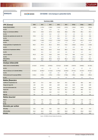 13
FLASH RESULTATS S1-2012
Summary table
CPC (Conso) 2010 2011 2012 2013 2014 2015p 2016p 2017p
Marge d’intérêt (MDhs) 1 168,9 1 179,4 1 339,0 1 414,0 1 397,3 1 430,9 1 487,4 1 563,6
Var (%) - 0,9 13,5 5,6 -1,2 2,4 3,9 5,1
Marge sur commissions (MDhs) 145,5 130,9 167,9 166,8 180,6 178,8 186,1 195,7
Var (%) - -10,1 28,3 -0,7 8,3 -1,0 4,0 5,2
Résultats des opérations de marché (%) 170,3 21,2 5,2 23,5 11,7 15,8 21,5 23,8
Var (%) - -87,6 -75,2 348,4 -50,1 34,7 36,0 10,9
PNB (MDhs) 1 505,7 1 318,3 1 551,2 1 730,4 1 701,0 1 742,4 1 817,7 1 912,0
Var (%) - -12,4 17,7 11,5 -1,7 2,4 4,3 5,2
Charges générales d ’exploitation (%) 969,7 707,4 831,3 870,5 914,5 1 028,0 1 054,2 1 109,0
Var (%) - -27,0 17,5 4,7 5,1 12,4 2,5 5,2
Résultat brut d’exploitation (MDhs) 466,3 560,1 624,2 754,8 689,5 714,4 763,4 803,1
Var (%) - 20,1 11,4 20,9 -8,6 3,6 6,9 5,2
Coût du risque (%) 461,9 83,0 126,6 29,8 -51,6 86,8 111,8 118,0
Var (%) - -82,0 52,4 -76,5 ns -268,2 28,8 5,5
RNPG (MDhs) 232,8 368,3 487,4 514,8 482,2 415,2 430,7 452,0
Var (%) 58,2 32,3 5,6 -6,3 -13,9 3,7 4,9
Analyse bilancielle
Dettes envers la clientèle (MDhs) 19 124,9 18 722,3 20 429,5 22 212,0 22 428,9 23 587,9 24 885,2 26 129,5
Var (%) - -2,1 9,1 8,7 1,0 5,2 5,5 5,0
Prêts et créances sur la clientèle (MDhs) 25 164,0 26 950,7 31 514,0 31 790,2 32 605,8 34 734,1 37 272,7 39 322,7
Var (%) - 7,1 16,9 0,9 2,6 6,5 7,3 5,5
Fonds propres part du groupe (MDhs) 3 332,3 4 392,4 4 570,5 4 702,7 4 790,6 4 780,1 4 838,3 4 891,2
Var (%) - 31,8 4,1 2,9 1,9 -0,2 1,2 1,1
Ratios financiers
Coefficient d’exploitation (%) 69,0 57,5 59,8 56,4 59,5 59,0 58,0 58,0
Charge de risque (%) 1,84 0,31 0,40 0,09 -0,16 0,25 0,30 0,30
Taux de transformation (%) 131,6 144,0 154,3 143,1 145,4 147,3 149,8 150,5
Payout (%) 58,8 79,5 75,8 77,6 85,1 87,0 89,9 91,4
ROE (%) 7,1 9,5 10,9 11,1 10,2 8,7 9,0 9,3
ROA (%) 0,8 1,1 1,3 1,3 1,2 1,0 1,0 1,0
Ratios boursier
PER (x) 32,1 19,4 12,6 13,4 17,4 18,5 17,8 17,0
PB (x) 2,2 1,6 1,3 1,5 1,7 1,6 1,6 1,6
DY (%) 1,8% 4,1% 6,1% 5,8% 5,1% 4,9% 5,2% 5,6%
Données par action
BPA (Dhs) 10,2 13,8 18,3 19,3 18,1 15,6 16,2 17,0
FPPG-PA (Dhs) 146,1 165,1 171,8 176,7 180,0 179,7 181,8 183,8
DPA (Dhs) 6,0 11,0 14,0 15,0 16,0 14,0 15,0 16,0
Source : CIH BANK et Division Analyses & recherches
BANQUES CIH BANK : Une banque à potentiel (3/3)
 