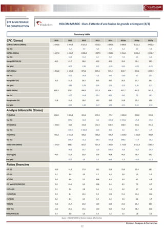32
FLASH RESULTATS S1-2012
CPC (Conso) 2010 2011 2012 2013 2014 2015p 2016p 2017p
Chiffre d'affaires (MDhs) 3 543,8 3 493,9 3 323,0 3 112,5 3 295,8 3 089,6 3 222,1 3 452,8
Var (%) -1,4 -4,9 -6,3 5,9 -6,3 4,3 7,2
EBITDA (MDhs) 1 647,0 1 456,5 1 288,8 1 307,5 1 318,8 1 216,4 1 260,4 1 342,7
Var (%) -11,6 -11,5 1,5 0,9 -7,8 3,6 6,5
Marge EBITDA (%) 46,5 41,7 38,8 42,0 40,0 39,4 39,1 38,9
Var (pts) -4,79 -2,90 3,22 -1,99 -0,65 -0,25 -0,23
EBIT (MDhs) 1 256,8 1 103,2 873,6 825,6 945,4 813,7 892,6 1 003,9
Var (%) -12,2 -20,8 -5,5 14,5 -13,9 9,7 12,5
Marge EBIT (%) 35,5 31,6 26,3 26,5 28,7 26,3 27,7 29,1
Var (pts) -3,89 -5,29 0,24 2,16 -2,35 1,36 1,37
RNPG (MDhs) 659,3 575,3 490,3 377,3 604,1 457,7 491,2 581,2
Var (%) -12,7 -14,8 -23,1 60,1 -24,2 7,3 18,3
Marge nette (%) 21,8 19,6 18,0 14,3 18,3 14,8 15,2 16,8
Var (pts) -2,15 -1,60 -3,67 3,99 -3,51 0,43 1,59
Analyse bilancielle (Conso)
FR (MDhs) 336,8 1 001,2 841,3 839,3 -77,4 -1 281,0 -950,8 -591,0
Var (%) 197,2 -16,0 -0,2 -109,2 1 554,2 -25,8 -37,8
BFR (MDhs) 1 293,3 -10,5 155,0 252,5 328,9 338,9 382,1 392,5
Var (%) -100,8 -1 582,0 62,9 30,3 3,0 12,7 2,7
TN (MDhs) -956,5 1 011,6 686,3 586,8 -406,4 -1 619,9 -1 332,9 -983,4
Var (%) -205,8 -32,2 -14,5 -169,3 298,6 -17,7 -26,2
Dette nette (MDhs) 1 275,4 688,3 823,7 921,8 1 906,4 1 719,9 1 432,9 1 083,4
Var (%) -46,0 19,7 11,9 106,8 -9,8 -16,7 -24,4
Gearing (%) 49,7 22,0 25,8 27,9 96,8 94,5 75,4 53,2
Var (pts) -27,7 3,9 2,0 68,9 -2,3 -19,0 -22,3
Ratios financiers
P/E (X) 16,9 14,3 17,0 19,1 15,6 23,0 21,4 18,1
P/B (X) 5,2 3,8 3,9 2,2 4,8 5,8 5,5 5,2
D/Y (%) 5,8 6,6 5,1 26,8 6,4 3,9 4,1 4,9
FCF yield (FCF/MC) (%) 2,8 24,6 6,9 10,8 8,4 8,5 7,9 8,7
EV/CA (X) 3,5 2,6 2,8 2,6 3,4 4,0 3,7 3,4
EV/EBIT (X) 9,9 8,1 10,5 9,9 12,0 15,1 13,4 11,6
EV/IC (X) 3,2 2,3 2,3 1,9 2,9 3,5 3,6 3,7
ROE (%) 31,6 26,7 23,0 13,9 22,9 24,1 26,4 29,5
ROIC (%) 24,2 20,1 15,6 14,0 16,3 15,4 18,2 21,8
ROIC/WACC (X) 2,4 2,0 1,5 1,4 1,6 1,5 1,8 2,1
Source : HOLCIM MAROC et Division Analyses & Recherches
BTP & MATERIAUX
DE CONSTRUCTION
HOLCIM MAROC : Dans l'attente d'une fusion de grande envergure (3/3)
Summary table
 