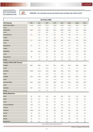 38
FLASH RESULTATS S1-2012
CPC (Conso) 2010 2011 2012 2013 2014 2015p 2016p 2017p
Chiffre d'affaires (MDhs) 4 114,6 5 487,8 4 775,1 4 704,6 4 254,0 3 720,4 3 551,7 3 635,4
Var (%) 33,4 -13,0 -1,5 -9,6 -12,5 -4,5 2,4
EBITDA (MDhs) 193,3 377,6 120,8 430,7 384,9 319,4 319,1 352,0
Var (%) 95,3 -68,0 NS -10,6 -17,0 -0,1 10,3
Marge EBITDA (%) 4,7 6,9 2,5 9,2 9,0 8,6 9,0 9,7
Var (pts) 2,18 -4,35 6,62 -0,11 -0,46 0,40 0,70
EBIT (MDhs) 5,2 167,9 -81,6 195,2 208,7 122,1 135,7 177,6
Var (%) NS NS NS 6,9 -41,5 11,1 30,8
Marge EBIT (%) 0,1 3,1 NS 4,1 4,9 3,3 3,8 4,9
Var (pts) 2,93 NS NS 0,76 -1,62 0,54 1,06
RNPG (MDhs) -18,8 106,3 -93,2 86,0 127,6 70,3 93,5 122,3
Var (%) NS NS NS 48,3 -44,9 32,9 30,8
Marge nette (%) NS 1,9 NS 1,8 3,0 1,9 2,7 3,4
Var (pts) 2,37 NS 3,75 1,22 -1,08 0,75 0,74
Analyse bilancielle (Conso)
FR (MDhs) 894,7 980,3 725,5 762,1 738,9 791,0 925,9 1 038,2
Var (%) 9,6 -26,0 5,1 -3,0 7,0 17,1 12,1
BFR (MDhs) 1 230,4 1 125,3 792,0 898,1 445,8 447,7 461,4 471,2
Var (%) -8,5 -29,6 13,4 -50,4 0,4 3,1 2,1
TN (MDhs) -335,7 -145,0 -66,5 -136,0 293,2 343,2 464,5 567,0
Var (%) 56,8 54,1 -104,4 NS 17,1 35,3 22,1
Dette nette (MDhs) 790,2 498,0 307,8 185,9 -268,1 -301,0 -421,8 -523,7
Var (%) -37,0 -38,2 -39,6 NS 12,3 40,1 24,2
Gearing (%) 36,5 21,9 14,1 8,2 NS NS NS NS
Var (pts) -14,6 -7,8 -5,9 - - - -
Ratios financiers
P/E (X) NS 70,4 -42,6 39,0 28,4 28,3 21,3 16,3
P/B (X) 3,3 3,3 1,8 1,5 1,7 0,9 0,9 0,9
D/Y (%) 0,0 0,0 0,0 6,7 4,4 4,4 5,9 7,7
FCF yield (FCF/MC) (%) -14,9 4,1 13,4 5,2 19,6 8,2 9,1 9,3
EV/CA (X) 1,9 1,5 0,9 0,8 0,8 0,5 0,4 0,4
EV/EBIT (X) 1 502,0 47,6 -52,5 18,2 16,1 13,8 11,5 8,3
EV/IC (X) 2,6 2,9 1,7 1,4 1,8 0,9 0,9 0,9
ROE (%) -0,8 4,8 -4,2 3,9 5,8 3,3 4,4 5,7
ROIC (%) 0,1 4,1 -2,2 5,5 6,7 4,6 5,4 7,4
ROIC/WACC (X) 0,0 0,4 -0,2 0,6 0,7 0,5 0,6 0,8
Source : SONASID et Division Analyses & Recherches
BTP & MATERIAUX
DE CONSTRUCTION
SONASID : Un contexte morose qui bride toute tentative de relance (1/3)
Summary table
 