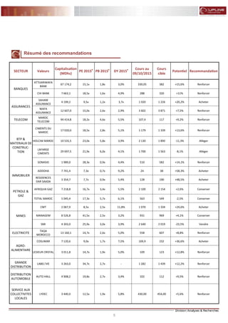 5
FLASH RESULTATS S1-2012
Résumé des recommandations
SECTEUR Valeurs
Capitalisation
(MDhs)
PE 2015e
PB 2015e
DY 2015e Cours au
09/10/2015
Cours
cible
Potentiel Recommandation
BANQUES
ATTIJARIWAFA
BANK
67 174,2 15,1x 1,8x 3,0% 330,05 382 +15,6% Renforcer
CIH BANK 7 663,1 18,5x 1,6x 4,9% 288 320 +11% Renforcer
ASSURANCES
SAHAM
ASSURANCE
4 199,2 9,5x 1,2x 3,7x 1 020 1 226 +20,2% Acheter
WAFA
ASSURANCE
12 607,0 15,0x 2,6x 2,9% 3 602 3 871 +7,5% Renforcer
TELECOM
MAROC
TELECOM
94 414,8 18,2x 4,6x 5,5% 107,4 117 +9,2% Renforcer
BTP &
MATERIAUX DE
CONSTRUC-
TION
CIMENTS DU
MAROC
17 020,0 18,5x 2,8x 5,1% 1 179 1 339 +13,6% Renforcer
HOLCIM MAROC 10 535,5 23,0x 5,8x 3,9% 2 130 1 890 -11,3% Alléger
LAFARGE
CIMENTS
29 697,5 21,9x 6,0x 4,1% 1 700 1 563 -8,1% Alléger
SONASID 1 989,0 28,3x 0,9x 4,4% 510 582 +14,1% Renforcer
IMMOBILIER
ADDOHA 7 741,4 7,3x 0,7x 9,2% 24 38 +58,3% Acheter
RESIDENCES
DAR SAADA
3 354,7 7,7x 0,9x 5,4% 128 190 +48,5% Acheter
PETROLE &
GAZ
AFRIQUIA GAZ 7 218,8 16,7x 3,4x 5,5% 2 100 2 154 +2,6% Conserver
TOTAL MAROC 5 045,4 17,3x 5,7x 6,1% 563 549 -2,5% Conserver
MINES
CMT 2 067,9 8,5x 2,5x 11,8% 1 070 1 334 +24,6% Acheter
MANAGEM 8 526,8 41,5x 2,5x 3,2% 931 969 +4,1% Conserver
SMI 4 343,0 25,9x 3,0x 3,9% 2 640 2 019 -23,5% Vendre
ELECTRICITE
TAQA
MOROCCO
13 160,1 14,7x 2,6x 5,0% 558 607 +8,8% Renforcer
AGRO-
ALIMENTAIRE
COSUMAR 7 120,6 9,0x 1,7x 7,5% 169,9 232 +36,6% Acheter
LESIEUR CRISTAL 3 011,8 14,7x 1,9x 5,0% 109 123 +12,8% Renforcer
GRANDE
DISTRIBUTION
LABEL’VIE 3 263,0 34,7x 2,7x - 1 282 1 439 +12,2% Renforcer
DISTRIBUTION
AUTOMOBILE
AUTO HALL 4 908,2 19,8x 2,7x 3,4% 102 112 +9,5% Renforcer
SERVICE AUX
COLLECTIVITES
LOCALES
LYDEC 3 440,0 12,5x 1,9x 5,8% 430,00 454,00 +5,6% Renforcer
 