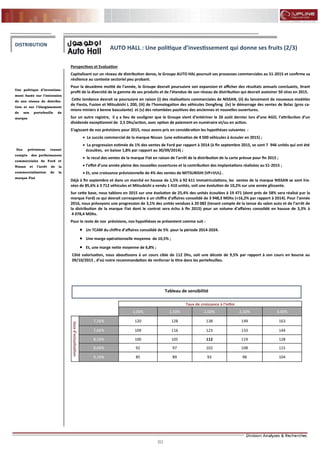 80
FLASH RESULTATS S1-2012
Perspectives et Evaluation
Capitalisant sur un réseau de distribution dense, le Groupe AUTO HAL poursuit ses prouesses commerciales au S1-2015 et confirme sa
résilience au contexte sectoriel peu probant.
Pour la deuxième moitié de l’année, le Groupe devrait poursuivre son expansion et afficher des résultats annuels concluants, tirant
profit de la diversité de la gamme de ses produits et de l’étendue de son réseau de distribution qui devrait avoisiner 50 sites en 2015.
Cette tendance devrait se poursuivre en raison (i) des réalisations commerciales de NISSAN, (ii) du lancement de nouveaux modèles
de Fiesta, Fusion et Mitsubishi L 200, (iii) de l’homologation des véhicules Dongfeng (iv) le démarrage des ventes de Belaz (gros ca-
mions miniers à benne basculante) et (v) des retombées positives des anciennes et nouvelles ouvertures.
Sur un autre registre, il y a lieu de souligner que le Groupe vient d’entériner le 26 août dernier lors d’une AGO, l’attribution d’un
dividende exceptionnel de 2,5 Dhs/action, avec option de paiement en numéraire et/ou en action.
S’agissant de nos prévisions pour 2015, nous avons pris en considération les hypothèses suivantes :
 Le succès commercial de la marque Nissan (une estimation de 4 500 véhicules à écouler en 2015) ;
 La progression estimée de 1% des ventes de Ford par rapport à 2014 (à fin septembre 2015, se sont 7 946 unités qui ont été
écoulées, en baisse 1,8% par rapport au 30/09/2014) ;
 le recul des ventes de la marque Fiat en raison de l’arrêt de la distribution de la carte prévue pour fin 2015 ;
 l’effet d’une année pleine des nouvelles ouvertures et la contribution des implantations réalisées au S1-2015 ;
 Et, une croissance prévisionnelle de 4% des ventes de MITSUBISHI (VP+VUL) .
Déjà à fin septembre et dans un marché en hausse de 1,5% à 92 611 immatriculations, les ventes de la marque NISSAN se sont his-
sées de 85,6% à 3 712 véhicules et Mitsubishi a vendu 1 410 unités, soit une évolution de 10,2% sur une année glissante.
Sur cette base, nous tablons en 2015 sur une évolution de 25,4% des unités écoulées à 19 471 (dont prés de 58% sera réalisé par la
marque Ford) ce qui devrait correspondre à un chiffre d’affaires consolidé de 3 948,3 MDhs (+16,2% par rapport à 2014). Pour l’année
2016, nous prévoyons une progression de 3,1% des unités vendues à 20 082 (tenant compte de la tenue du salon auto et de l’arrêt de
la distribution de la marque Fiat dont le contrat sera échu à fin 2015) pour un volume d’affaires consolidé en hausse de 3,3% à
4 078,4 MDhs.
Pour le reste de nos prévisions, nos hypothèses se présentent comme suit :
 Un TCAM du chiffre d’affaires consolidé de 5% pour la période 2014-2024.
 Une marge opérationnelle moyenne de 10,5% ;
 Et, une marge nette moyenne de 6,8% ;
Côté valorisation, nous aboutissons à un cours cible de 112 Dhs, soit une décote de 9,5% par rapport à son cours en bourse au
09/10/2015 , d’où notre recommandation de renforcer le titre dans les portefeuilles.
Une politique d’investisse-
ment basée sur l’extension
de son réseau de distribu-
tion et sur l’élargissement
de son portefeuille de
marque
DISTRIBUTION
AUTO HALL : Une politique d’investissement qui donne ses fruits (2/3)
Tableau de sensibilité
Taux de croissance à l'infini
1,00% 1,50% 2,00% 2,50% 3,00%
tauxd'actualisation
7,16% 120 128 138 149 163
7,66% 109 116 123 133 144
8,16% 100 105 112 119 128
8,66% 92 97 102 108 115
9,16% 85 89 93 98 104
Des prévisions tenant
compte des performances
commerciales de Ford et
Nissan et l’arrêt de la
commercialisation de la
marque Fiat
 
