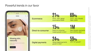 Ecommerce
Powerful trends in our favor
Source:
Euromonitor,
Blue
Cart,
Statista
Note:
Ecommerce
market
based
on
global
goods
market
growth.
Direct-to-consumer
growth
based
on
2021
YoY
growth.
1
Reﬂects
FY21
YoY
growth.
21%
2019 - 2021 global
ecommerce CAGR
69%
2019 - 2021 Shopify
GMV CAGR
Direct-to-consumer
Digital payments
15%
Direct-to-consumer
market growth in 2021
1M
New Shopify merchants
from 2019 to 2021
24%
Global digital payments
growth in 2021
59%
GPV YoY growth1
Placeholder - find new image
 