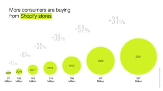 +75%
57
Million*
More consumers are buying
from Shopify stores
+63%
+32%
+38%
+52%
+31%
2017
2018
2019
2020
2021
2015
2016
100
Million
163
Million
216
Million
300
Million
457
Million
597
Million
*Number
of
online
shoppers
 