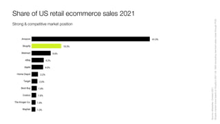 Strong & competitive market position
Share of US retail ecommerce sales 2021
Source:
eMarketer,
October
2021
Shopify
market
share
based
on
Shopify’s
2021
US
GMV
(excluding
merchant
sales
made
through
POS)
 