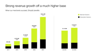 Subscription Solutions
Merchant Solutions
$1,119.5M
$1,295.1M
+16%
$673.3M
$1,073.2M
+59%
$1,578.2M
+47%
$2,929.5M
+86%
$4,611.9M
+57%
When our merchants succeed, Shopify beneﬁts
Strong revenue growth oﬀ a much higher base
 