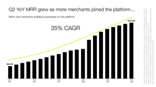 Q2
2017
Q2
2018
Q2
2019
35% CAGR
Q2
2020
Q2
2021
$107.2M
Q2
2022
$23.7M
More new merchants building businesses on the platform
Q2 YoY MRR grew as more merchants joined the platform…
*Monthly
Recurring
Revenue,
or
MRR,
is
calculated
at
the
end
of
each
period
by
multiplying
the
number
of
merchants
who
have
subscription
plans
with
us
at
the
period
end
date
by
the
average
monthly
subscription
plan
fee
in
eﬀect
on
the
last
day
of
that
period,
assuming
they
maintain
their
subscription
plans
the
following
month.
**Due
to
the
extended
90-day
free
trial
(oﬀered
from
March
21
through
May
31,
2020),
MRR
that
normally
would
have
been
counted
in
Q2
2020
did
not
start
getting
charged
until
Q3
2020.
 