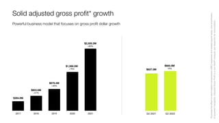 $627.0M
$665.0M
+6%
$1,568.5M
+78%
$2,509.2M
+60%
Powerful business model that focuses on gross proﬁt dollar growth
Solid adjusted gross proﬁt* growth
*Excludes
the
eﬀect
of
stock-based
compensation
(SBC)
expenses
and
related
payroll
taxes,
and
amortization
of
acquired
intangibles.
Adjusted
Gross
Proﬁt
is
a
non-GAAP
measure,
see
Appendix
for
reconciliation.
$879.4M
+46%
$603.6M
+57%
$384.6M
 