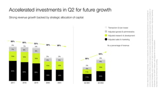30%
16%
8%
32%
15%
7%
28%
16%
8%
19%
12%
6%
1% 2%
2%
39% 39%
53%
55%
56%
35%
55%
2%
8%
19%
17%
24%
3%
5%
11%
Adjusted sales & marketing
Adjusted general & administrative
Adjusted research & development
Transaction & loan losses
18%
13%
5%
2%
Strong revenue growth backed by strategic allocation of capital
Accelerated investments in Q2 for future growth
Chart
depicts
operating
leverage,
which
is
measured
using
Adjusted
Operating
Expenses
as
a
percentage
of
revenue.
Excludes
the
eﬀect
of
stock-based
compensation
expenses
and
related
payroll
taxes,
amortization
of
acquired
intangibles,
and
impairment
of
right-of-use
assets
and
leasehold
improvements.
Adjusted
Operating
Expenses
is
a
non-GAAP
measure,
see
Appendix
for
reconciliation.
Numbers
may
not
foot
due
to
rounding.
2% As a percentage of revenue
 