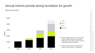 • Revenue growth within an annual cohort,
driven by GMV growth and expanded
wallet share, has oﬀset revenue loss from
merchants leaving the platform
• Total combined revenue of all previous
cohorts has also grown consistently
Pre-2019
2019
2020
2021
Annual cohorts provide strong foundation for growth
Revenue by cohort
*Annual
revenue
from
merchant
cohorts
that
joined
the
Shopify
platform
in
the
period
shown.
**Note:
the
ﬁrst
year
a
merchant
joins
the
platform
may
not
be
12
full
months
and
therefore
is
not
fully
comparable
to
the
subsequent
12
month
periods.
 