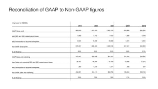 Expressed in US$000s
2019 2020 2021 Q2’21 Q2’22
GAAP Gross proﬁt 865,643 1,541,520 2,481,144 620,860 655,642
add: SBC and SBC-related payroll taxes 4,090 7,472 7,642 1,809 2,409
add: Amortization of acquired intangibles 9,624 19,488 20,399 4,372 6,942
Non-GAAP Gross proﬁt 879,357 1,568,480 2,509,185 627,041 664,993
% of Revenue 56% 54% 54% 56% 51%
GAAP Sales and marketing 472,841 602,048 901,557 201,910 326,902
less: Sales and marketing SBC and SBC-related payroll taxes 38,167 46,390 47,283 10,990 17,375
less: Amortization of acquired intangibles 283 1,548 1,544 386 384
Non-GAAP Sales and marketing 434,391 554,110 852,730 190,534 309,143
% of Revenue 28% 19% 18% 17% 24%
Reconciliation of GAAP to Non-GAAP ﬁgures
 