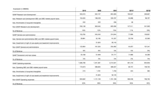 Expressed in US$000s
2019 2020 2021 Q2’21 Q2’22
GAAP Research and development 355,015 552,127 854,383 183,557 346,667
less: Research and development SBC and SBC-related payroll taxes 104,645 188,249 250,787 55,988 98,767
less: Amortization of acquired intangibles 232 233 206 58 -
Non-GAAP Research and development 250,138 363,645 603,390 127,511 247,900
% of Revenue 16% 12% 13% 11% 19%
GAAP General and administrative 153,765 245,343 374,844 77,966 129,901
less: General and administrative SBC and SBC-related payroll taxes 29,861 52,195 91,337 23,759 22,560
less: Impairment of right-of-use assets and leasehold improvements - 31,623 30,145 - -
Non-GAAP General and administrative 123,904 161,525 253,362 54,207 107,341
% of Revenue 8% 6% 5% 5% 8%
GAAP Transaction and loan losses 25,169 51,849 81,717 17,986 42,380
% of Revenue 2% 2% 2% 2% 3%
GAAP Operating expenses 1,006,790 1,451,367 2,212,501 481,419 845,850
less: Operating SBC and SBC-related payroll taxes 172,673 286,834 389,407 90,737 138,702
less: Amortization of acquired intangibles 515 1,781 1,750 444 384
less: Impairment of right-of-use assets and leasehold improvements - 31,623 30,145 - -
Non-GAAP Operating expenses 833,602 1,131,129 1,791,199 390,238 706,764
% of Revenue 53% 39% 39% 35% 55%
 