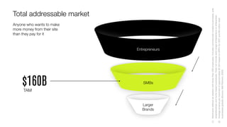 Anyone who wants to make
more money from their site
than they pay for it
Total addressable market
TAM
$160B
(1)
Merchants
deﬁned
as
retailers
with
fewer
than
500
employees.
Includes
commercially
located
businesses,
sole
proprietorships
and
home-based
businesses.
Does
not
include
early-stage
entrepreneurs
or
enterprises.
(2)
Average
revenue
per
merchant
of
approximately
$2,354
based
on
ARPU
for
2021
and
68
million
retail
businesses
globally
(Source:
AMI
Partners,
2020)
Entrepreneurs
SMBs
Larger
Brands
 