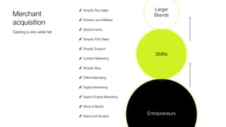 Entrepreneurs
SMBs
Larger
Brands
Merchant
acquisition
✓ Shopify Plus Sales
✓ Partners and Aﬃliates
✓ Global Events
✓ Content Marketing
✓ Shopify Blog
✓ Digital Advertising
✓ Search Engine Marketing
✓ Brand and Studios
✓ Shopify POS Sales
✓ Word of Mouth
✓ Shopify Support
✓ Oﬄine Marketing
Casting a very wide net
 