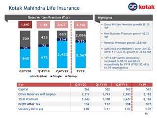 Gross Written Premium (` cr) Highlights
` cr Q1FY20 Q1FY19 Q4FY19 FY19
Capital 562 562 562 562
Other Reserves and Surplus 2,317 1,793 2,183 2,183
Total Premium 1,640 1,188 3,427 8,168
Profit After Tax 134 117 138 507
Solvency Ratio (x) 3.02 3.11 3.02 3.02
1,640 1,188 3,427  Gross Written Premium growth 38.1%
YoY
 New Business Premium growth 42.3%
YoY
 Renewal Premium growth 32.8 YoY
 AUM (incl shareholders’) as on Jun 30,
2019: ` 31,920 cr, growth of 23.6% YoY
 13th & 61st Month persistency
increased to 87.3% and 60.4%
respectively for FY19 (FY18: 85.6% &
61.9% respectively)
15
Kotak Mahindra Life Insurance
8,168
 