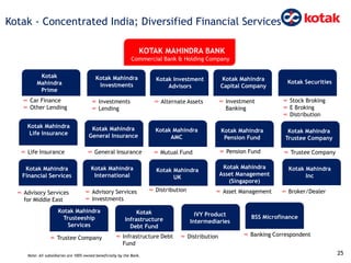 KOTAK MAHINDRA BANK
Commercial Bank & Holding Company
Kotak Mahindra
Investments
Kotak Investment
Advisors
Kotak Mahindra
Capital Company
Kotak
Mahindra
Prime
∞ Car Finance
∞ Other Lending
∞ Investments
∞ Lending
∞ Alternate Assets ∞ Investment
Banking
Kotak Securities
∞ Stock Broking
∞ E Broking
∞ Distribution
Kotak Mahindra
Life Insurance
∞ Life Insurance
Kotak Mahindra
General Insurance
∞ General Insurance
Kotak Mahindra
AMC
∞ Mutual Fund
Kotak Mahindra
Pension Fund
∞ Pension Fund
Kotak Mahindra
Trustee Company
∞ Trustee Company
Kotak Mahindra
Financial Services
∞ Advisory Services
for Middle East
Kotak Mahindra
International
∞ Advisory Services
∞ Investments
Kotak Mahindra
UK
∞ Distribution
Kotak Mahindra
Asset Management
(Singapore)
∞ Asset Management
Kotak Mahindra
Inc
∞ Broker/Dealer
∞ Trustee Company ∞ Infrastructure Debt
Fund
IVY Product
Intermediaries
∞ Distribution
Kotak Mahindra
Trusteeship
Services
25
Kotak - Concentrated India; Diversified Financial Services
Kotak
Infrastructure
Debt Fund
BSS Microfinance
∞ Banking Correspondent
Note: All subsidiaries are 100% owned beneficially by the Bank.
 