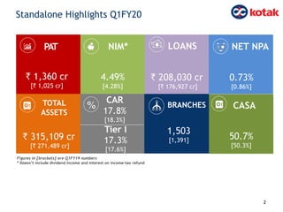 Standalone Highlights Q1FY20
PAT
` 208,030 cr
[` 176,927 cr]
1,503
[1,391]
4.49%
[4.28%]
CAR
17.8%
[18.3%]
Tier I
17.3%
[17.6%]
0.73%
[0.86%]
Figures in [brackets] are Q1FY19 numbers
* Doesn’t include dividend income and interest on income-tax refund
` 315,109 cr
[` 271,489 cr]
50.7%
[50.3%]
NIM* LOANS NET NPA
TOTAL
ASSETS
BRANCHES CASA
2
` 1,360 cr
[` 1,025 cr]
 
