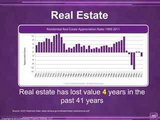 Real Estate




                 Real estate has lost value 4 years in the
                              past 41 years
          Source: HUD Historical Data: www.census.gov/indicator/www.newsreconst.pdf

Copyright © 2012 Distressed Property Institute, LLC
Copyright © 2012 Distressed Property Institute, LLC
 