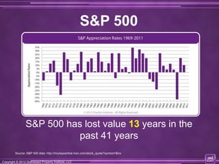 S&P 500




                 S&P 500 has lost value 13 years in the
                           past 41 years
         Source: S&P 500 data: http://moneycentral.msn.com/stock_quote?symbol=$inx

Copyright © 2012 Distressed Property Institute, LLC
Copyright © 2012 Distressed Property Institute, LLC
 